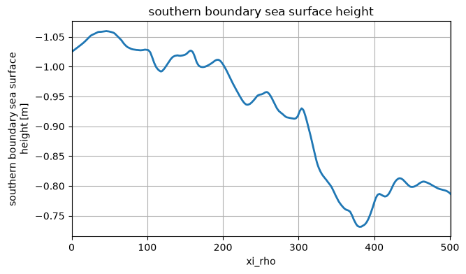 _images/boundary_forcing_27_1.png