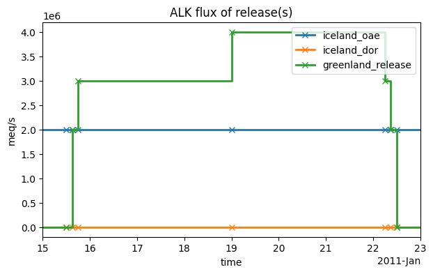 Creating Carbon Dioxide Removal (CDR) Forcing — ROMS-Tools documentation